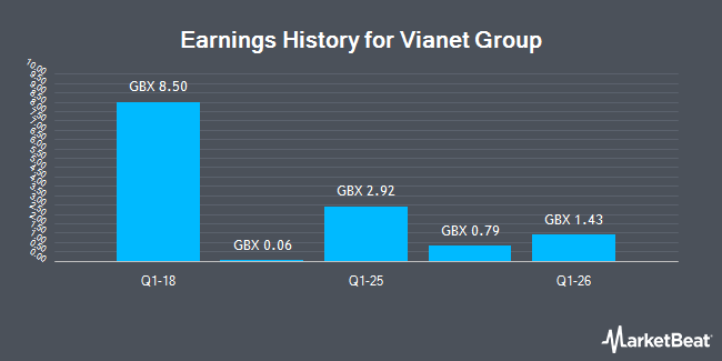 Earnings History for Vianet Group (LON:VNET)
