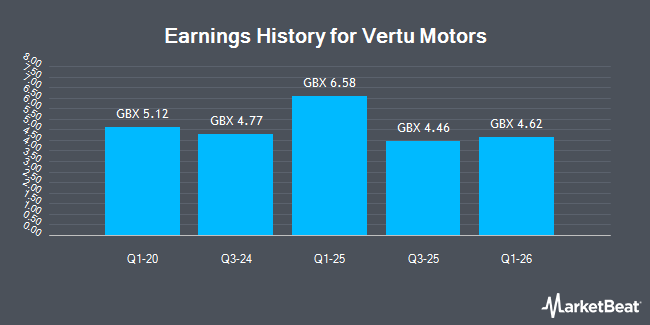 Earnings History for Vertu Motors (LON:VTU)