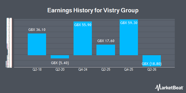 Earnings History for Vistry Group (LON:VTY)
