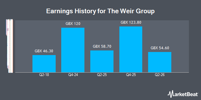 Earnings History for The Weir Group (LON:WEIR)