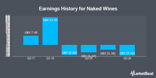 Earnings History for Naked Wines (LON:WINE)