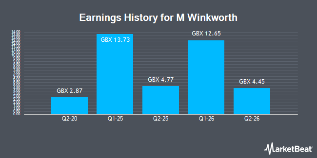 Earnings History for M Winkworth (LON:WINK)