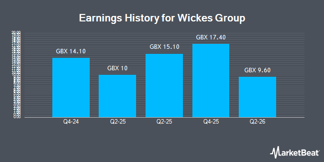 Earnings History for Wickes Group (LON:WIX)