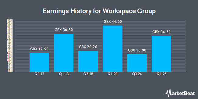 Earnings History for Workspace Group (LON:WKP)