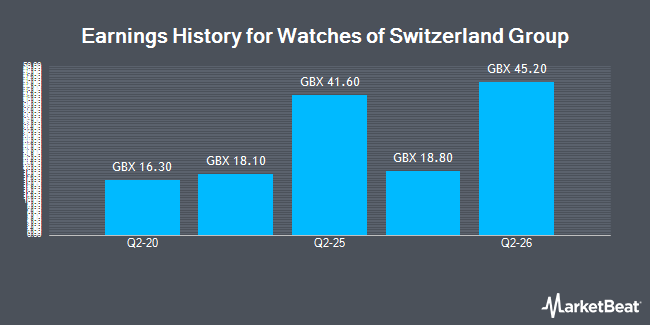 Earnings History for Watches of Switzerland Group (LON:WOSG)