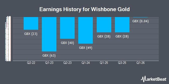 Earnings History for Wishbone Gold (LON:WSBN)