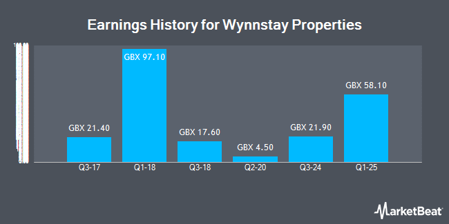 Earnings History for Wynnstay Properties (LON:WSP)