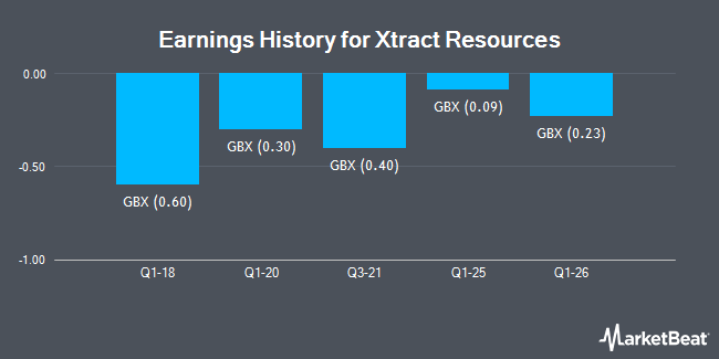 Earnings History for Xtract Resources (LON:XTR)