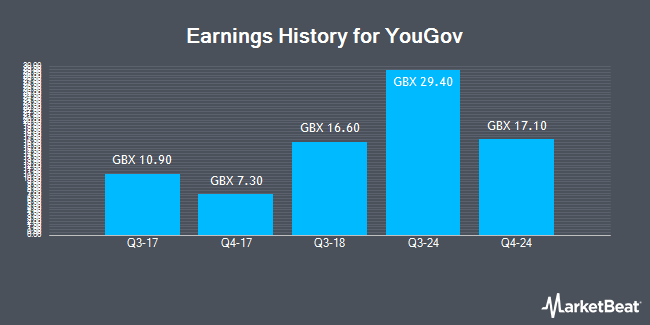 Earnings History for YouGov (LON:YOU)