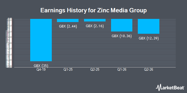 Earnings History for Zinc Media Group (LON:ZIN)