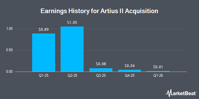Earnings History for Artius II Acquisition (NASDAQ:AACB)