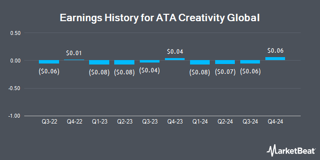 Earnings History for ATA Creativity Global (NASDAQ:AACG)