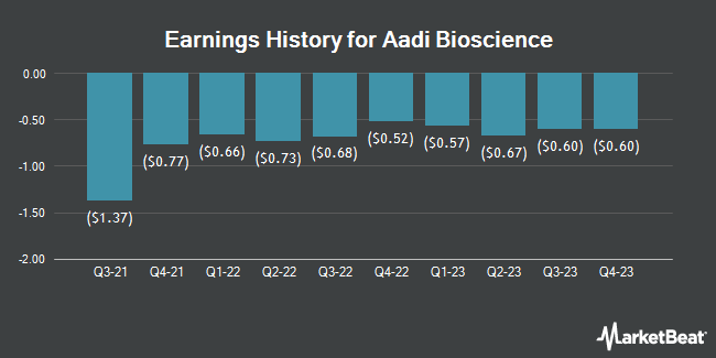 Earnings History for Aadi Bioscience (NASDAQ:AADI)