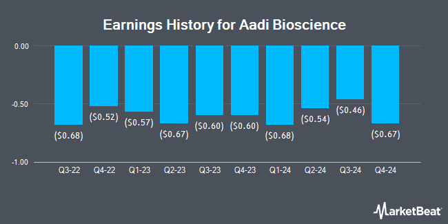 Earnings History for Aadi Bioscience (NASDAQ:AADI)