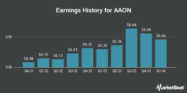 Earnings History for AAON (NASDAQ:AAON)