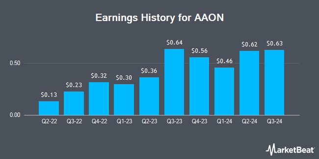 Earnings History for AAON (NASDAQ:AAON)