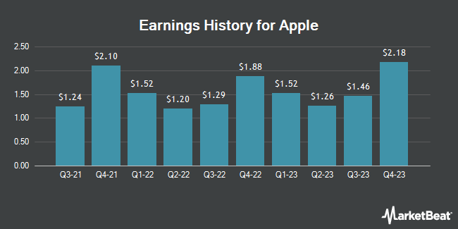 Earnings History for Apple (NASDAQ:AAPL)