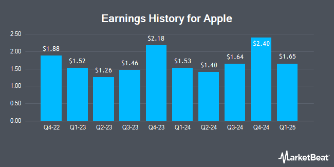 Earnings History for Apple (NASDAQ:AAPL)