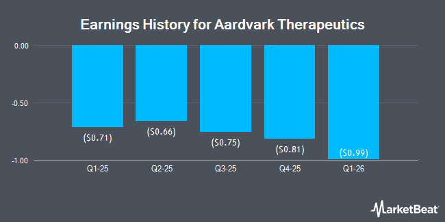 Earnings History for Aardvark Therapeutics (NASDAQ:AARD)