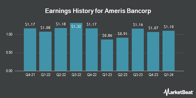 Earnings History for Ameris Bancorp (NASDAQ:ABCB)