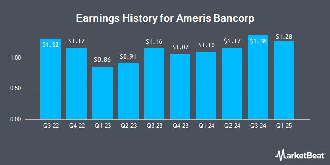 Earnings History for Ameris Bancorp (NASDAQ:ABCB)