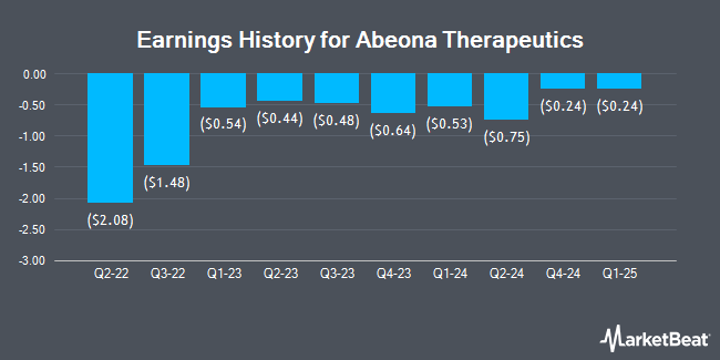 Earnings History for Abeona Therapeutics (NASDAQ:ABEO)