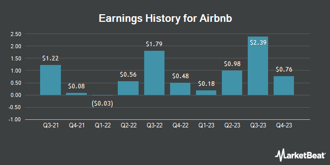 Earnings History for Airbnb (NASDAQ:ABNB)