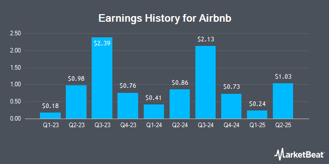 Earnings History for Airbnb (NASDAQ:ABNB)