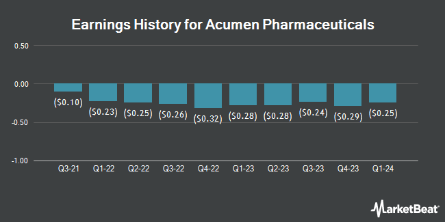 Earnings History for Acumen Pharmaceuticals (NASDAQ:ABOS)