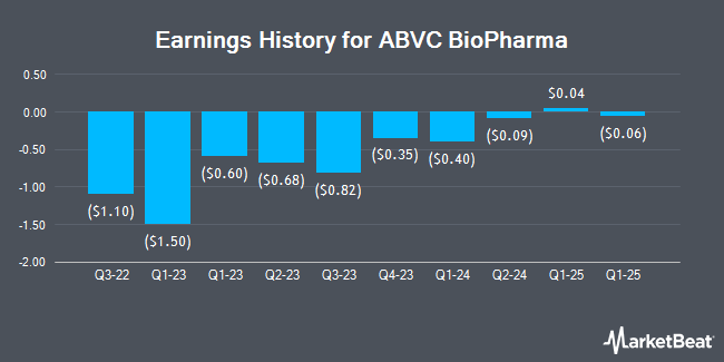 Earnings History for ABVC BioPharma (NASDAQ:ABVC)