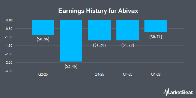 Earnings History for Abivax (NASDAQ:ABVX)