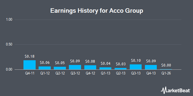 Earnings History for Acco Group (NASDAQ:ACCL)