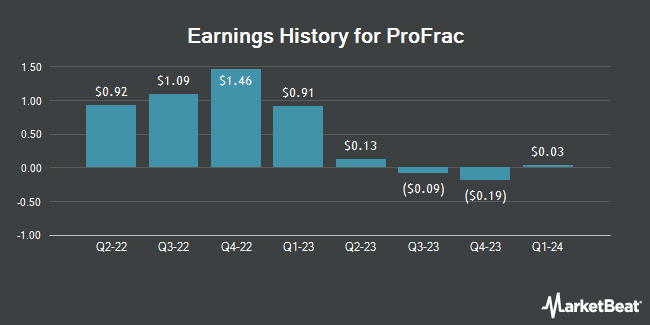Earnings History for ProFrac (NASDAQ:ACDC)