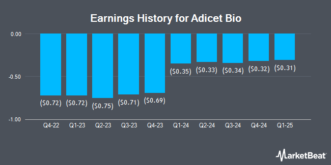 Earnings History for Adicet Bio (NASDAQ:ACET)