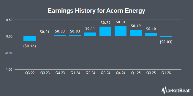 Earnings History for Acorn Energy (NASDAQ:ACFN)