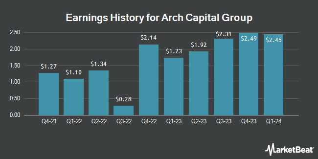 Earnings History for Arch Capital Group (NASDAQ:ACGL)