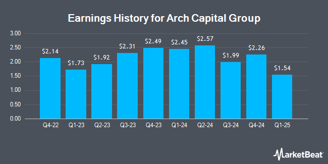 Earnings History for Arch Capital Group (NASDAQ:ACGL)