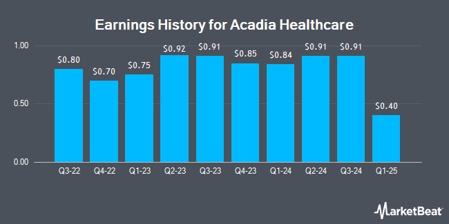 Earnings History for Acadia Healthcare (NASDAQ:ACHC)