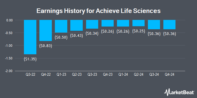 Earnings History for Achieve Life Sciences (NASDAQ:ACHV)