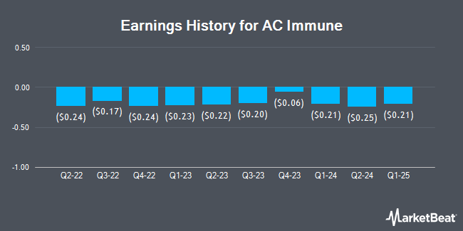 Earnings History for AC Immune (NASDAQ:ACIU)