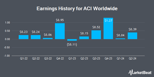 Earnings History for ACI Worldwide (NASDAQ:ACIW)