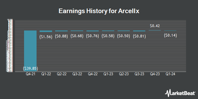 Earnings History for Arcellx (NASDAQ:ACLX)