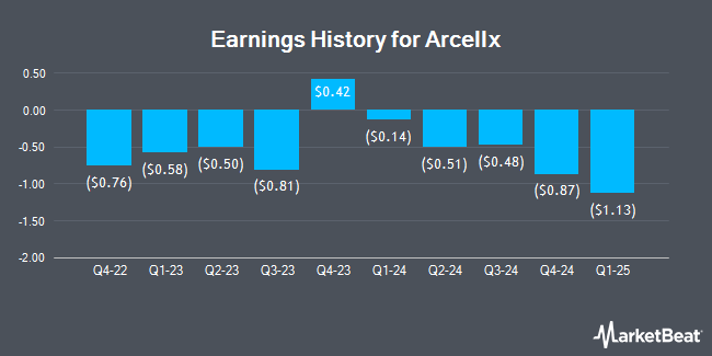 Earnings History for Arcellx (NASDAQ:ACLX)