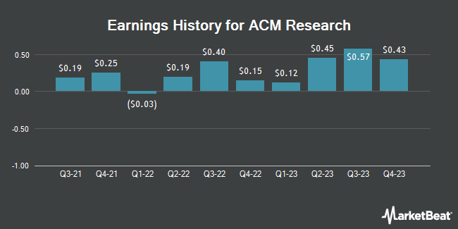 Earnings History for ACM Research (NASDAQ:ACMR)