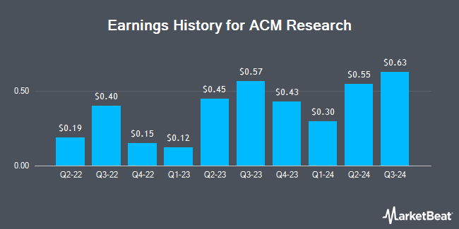 Earnings History for ACM Research (NASDAQ:ACMR)