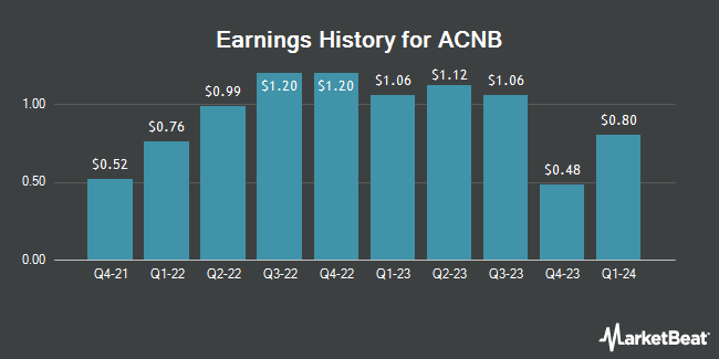 Earnings History for ACNB (NASDAQ:ACNB)