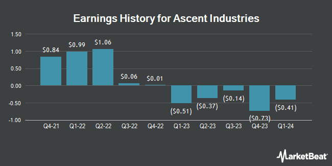 Earnings History for Ascent Industries (NASDAQ:ACNT)