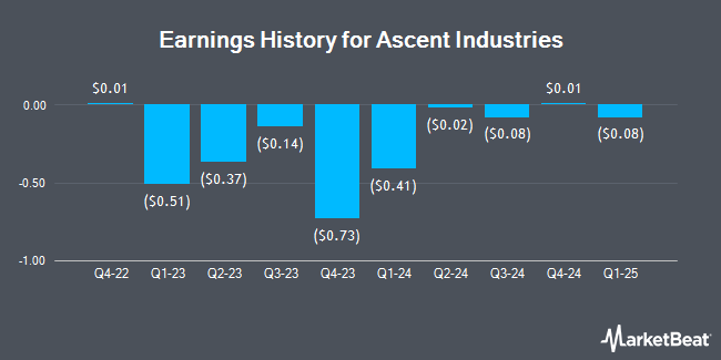 Earnings History for Ascent Industries (NASDAQ:ACNT)