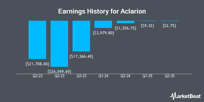 Earnings History for Aclarion (NASDAQ:ACON)
