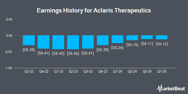 Earnings History for Aclaris Therapeutics (NASDAQ:ACRS)